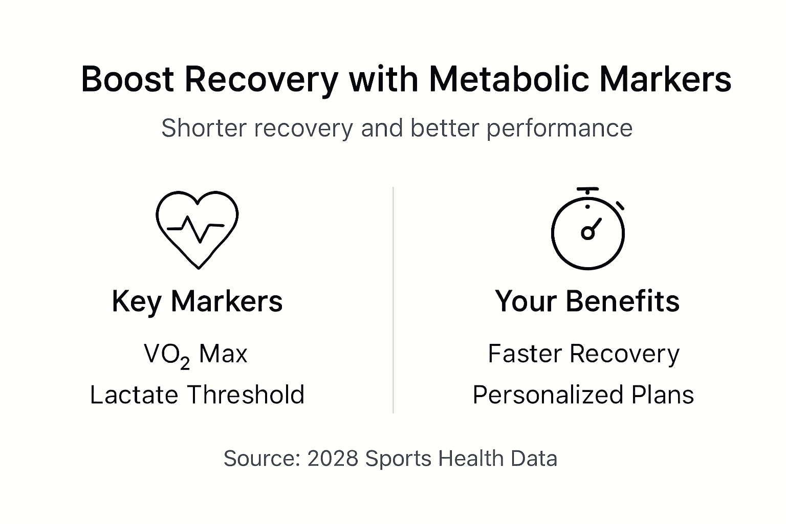Infographic showing recovery improvement with metabolic markers