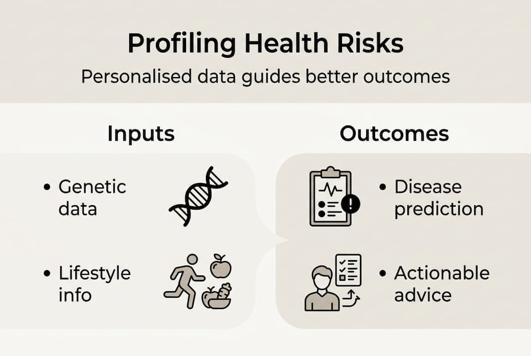 Infographic showing inputs and outcomes in health risk profiling
