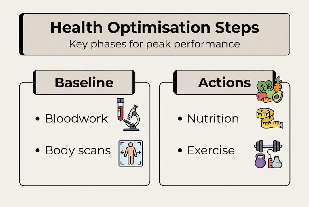 Infographic showing health optimisation steps