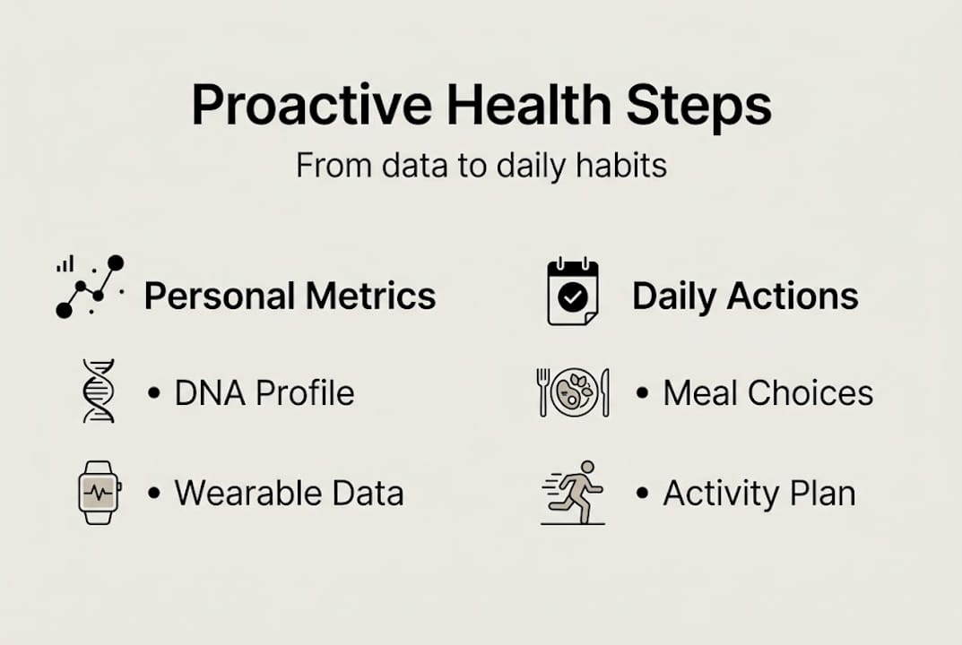 Infographic showing proactive health steps and actions