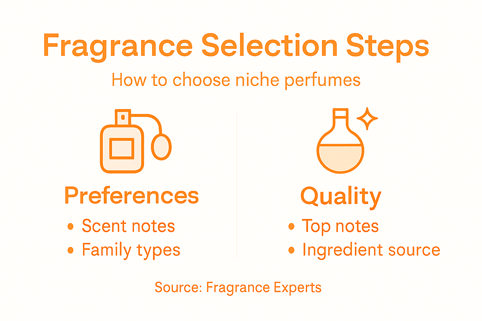 Infographic showing fragrance selection steps