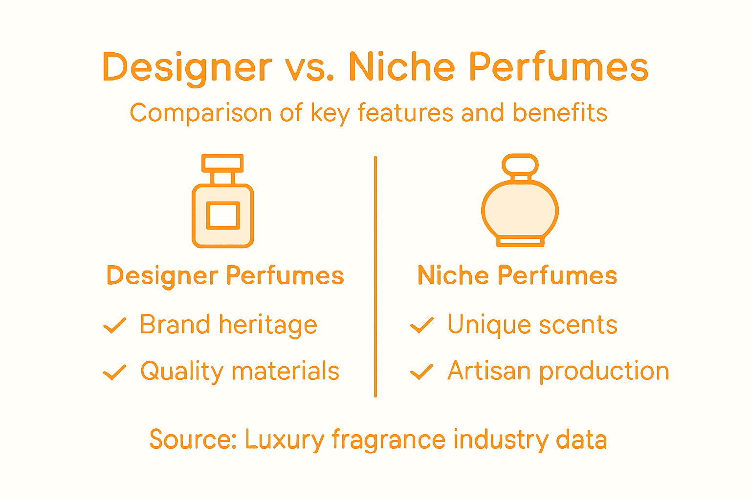 Infographic comparing designer and niche perfumes