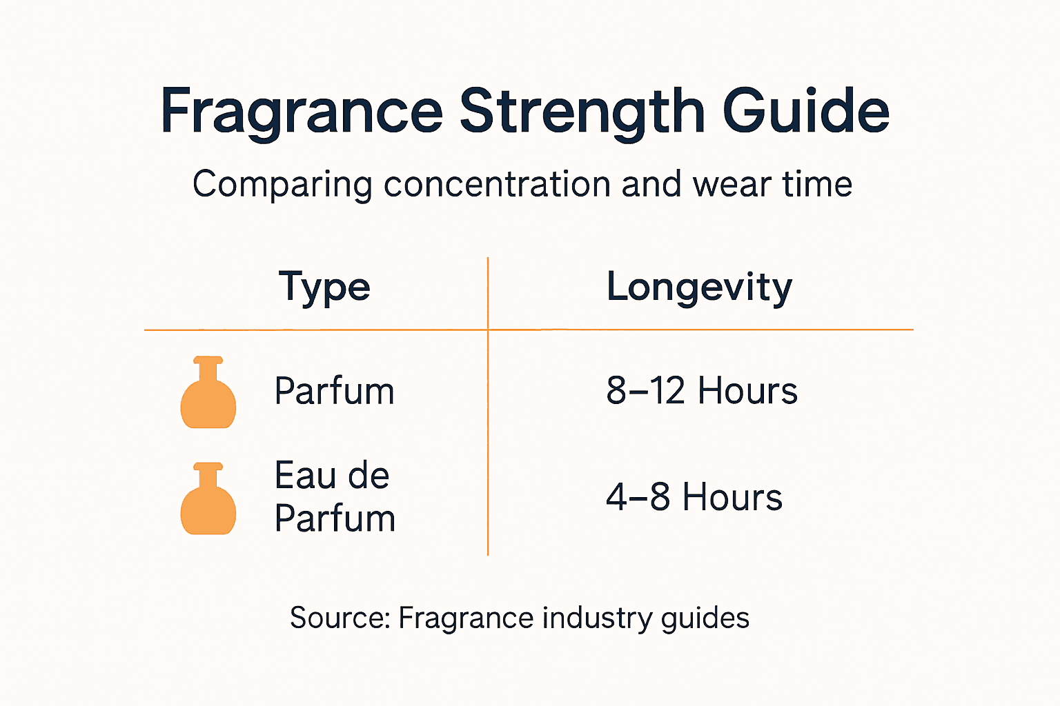 Infographic of fragrance types versus longevity