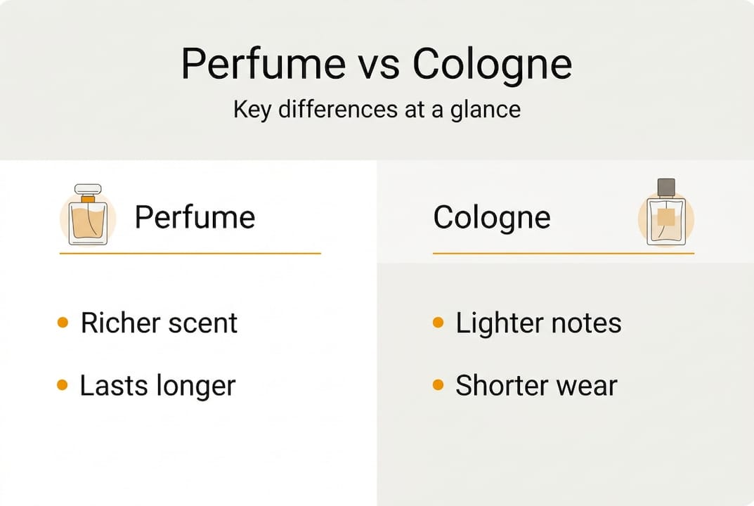 Infographic summarizing perfume and cologne differences