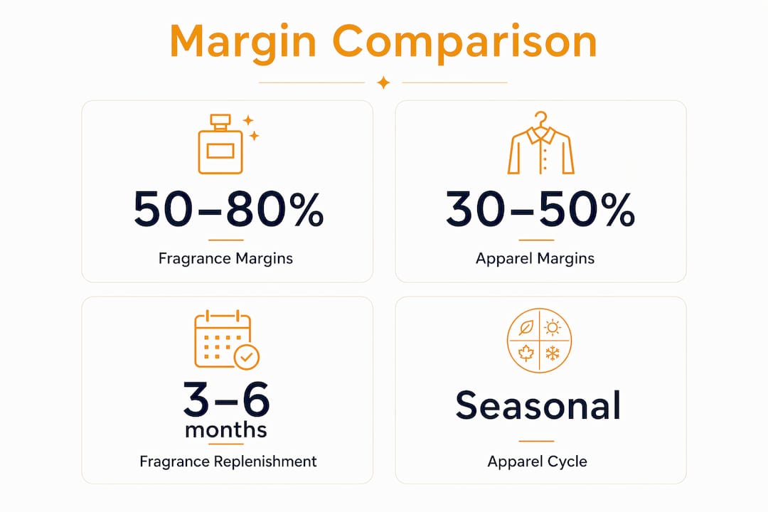 Infographic comparing fragrance and apparel margins and cycles