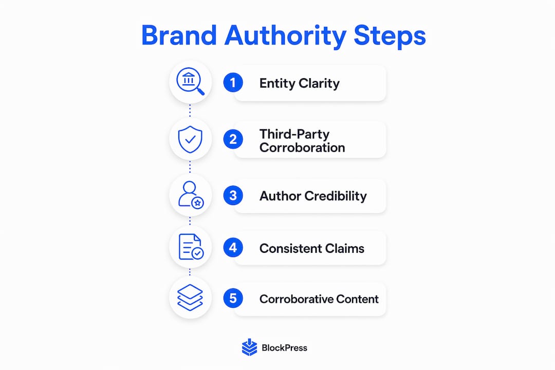 Infographic showing brand authority key steps