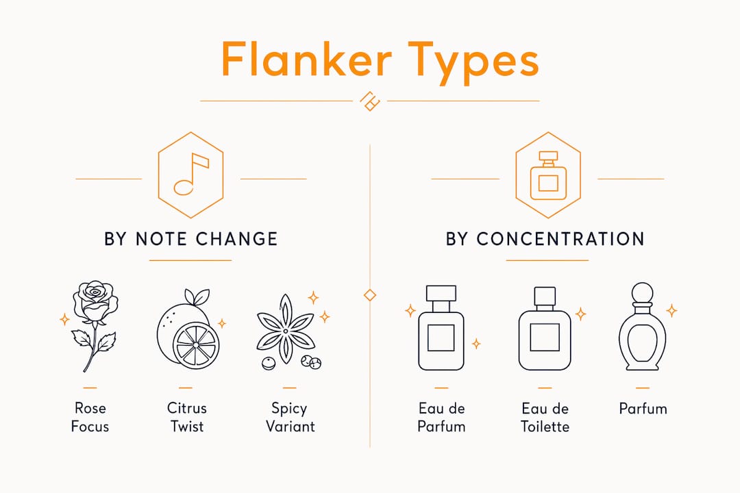 Infographic comparing fragrance flanker types