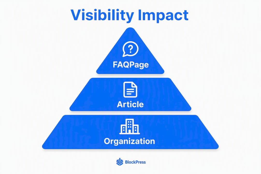 Infographic showing hierarchy of schema types for visibility