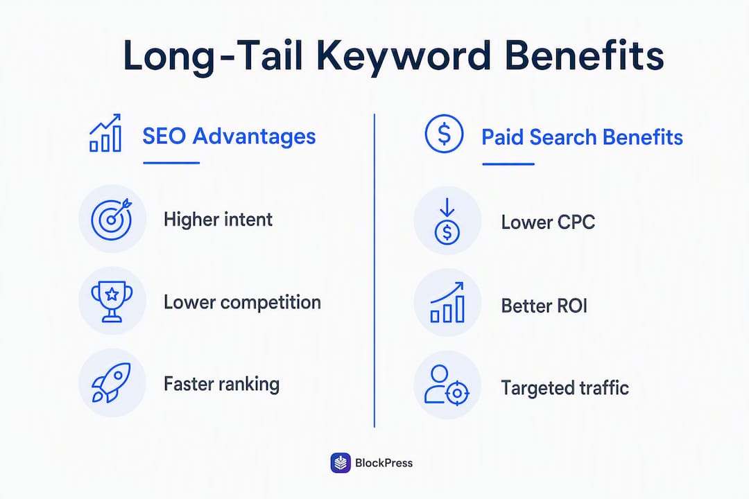 Comparison infographic of SEO vs paid search benefits of long-tail keywords