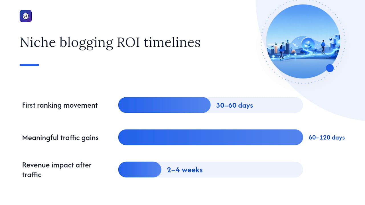 Diagram of niche blogging ROI timelines and KPIs