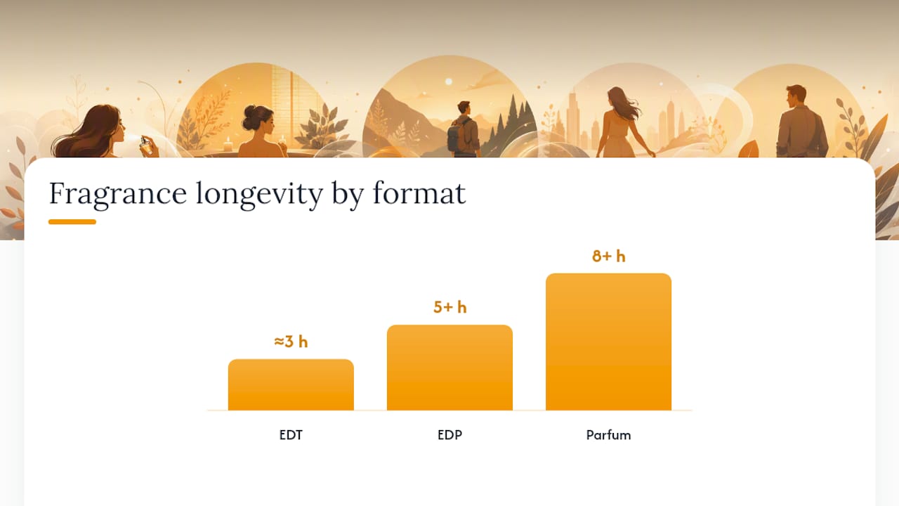 Diagram of fragrance longevity tips