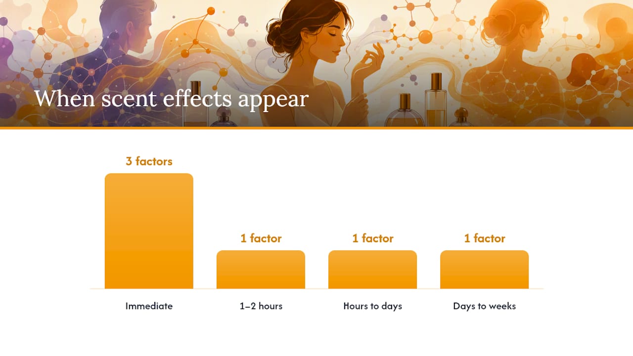 Diagram showing factors influencing fragrance scent and timeline
