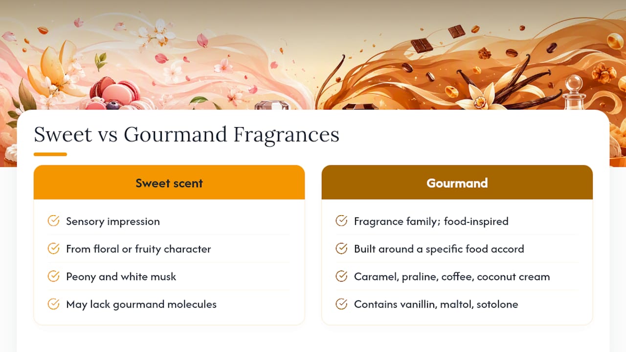Diagram comparing sweet scent and gourmand fragrances