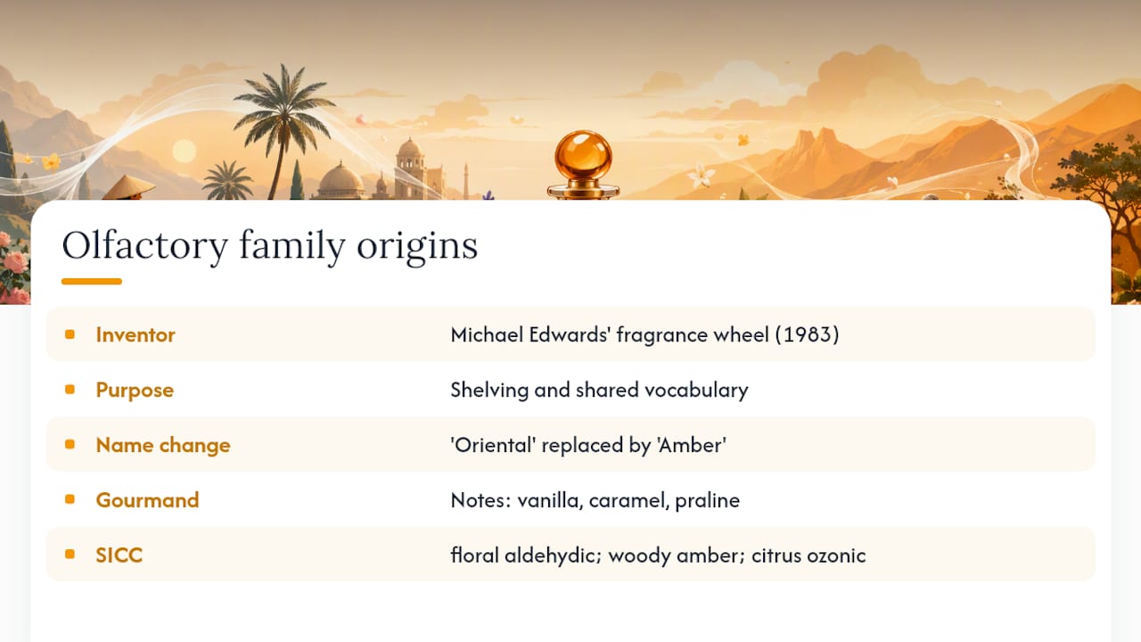 Olfactory fragrance wheel diagram