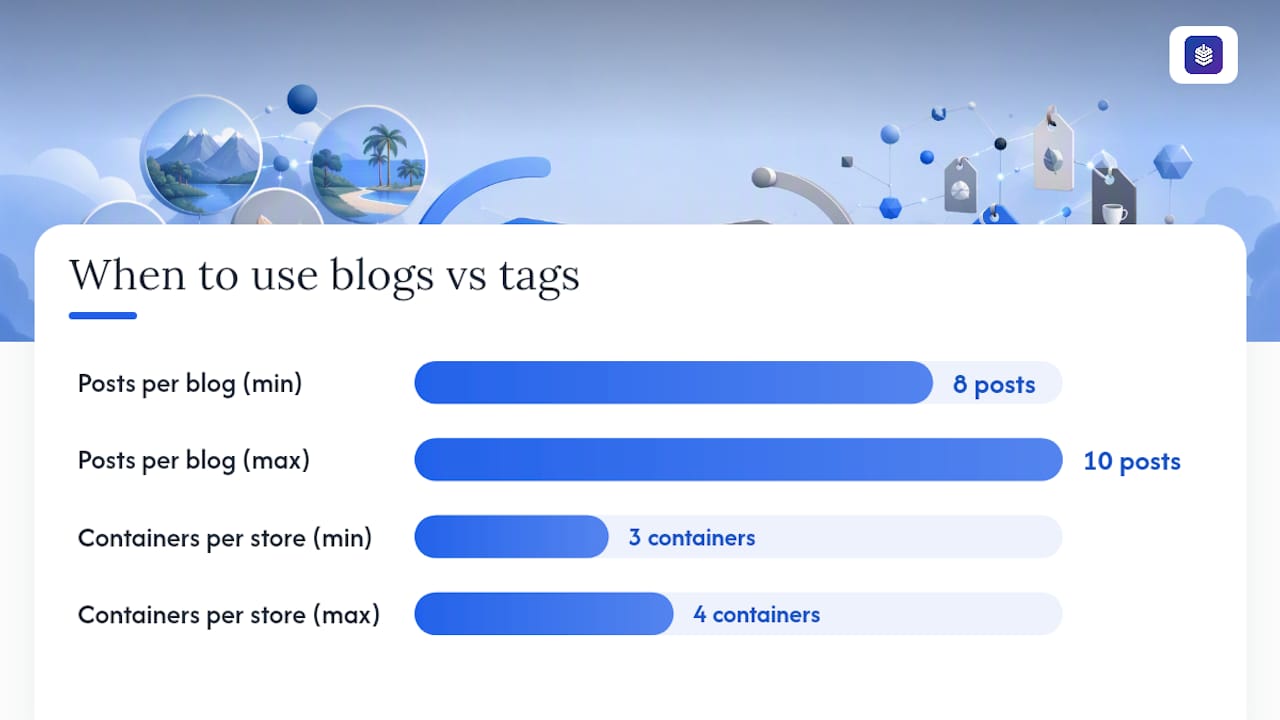 Diagram comparing blog containers vs tags in Shopify