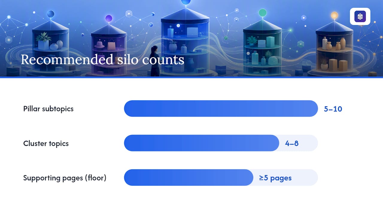 How to Plan Silos Around Revenue, Not Just Keywords — overview diagram