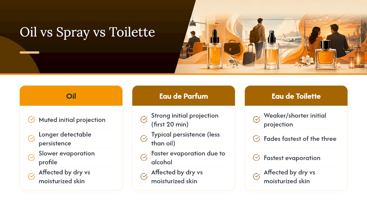 Comparison of perfume oil and spray wear time