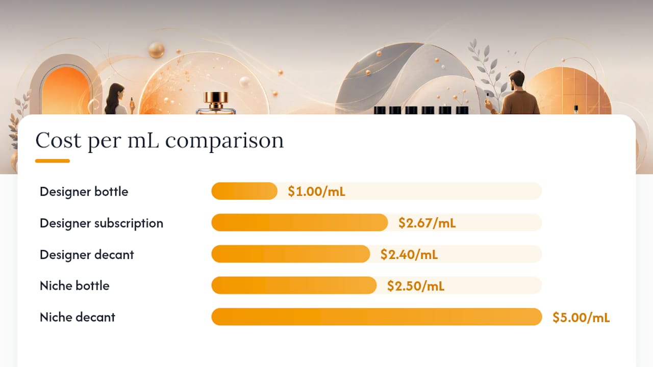 Full bottle versus decant cost comparison