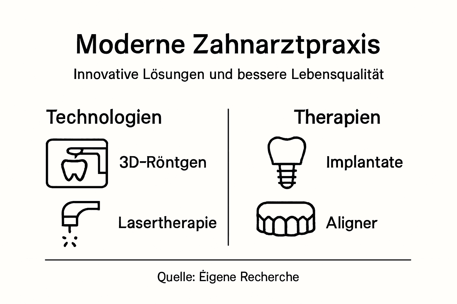 Die Infografik bietet einen anschaulichen Überblick über die wichtigsten Bereiche und Abläufe einer Zahnarztpraxis.