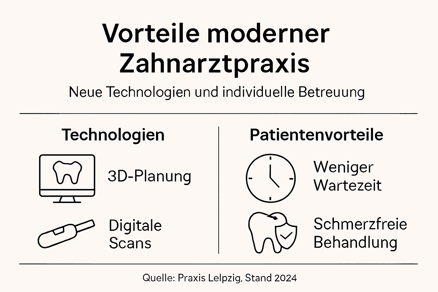 Infografik: Die wichtigsten Pluspunkte einer modernen Zahnarztpraxis auf einen Blick