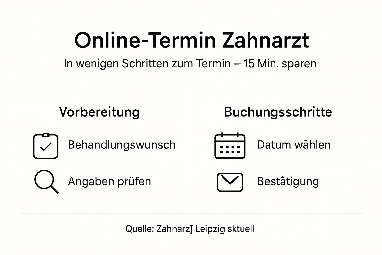 Schritt-für-Schritt-Infografik: So einfach buchen Sie Ihren Zahnarzttermin online in Leipzig