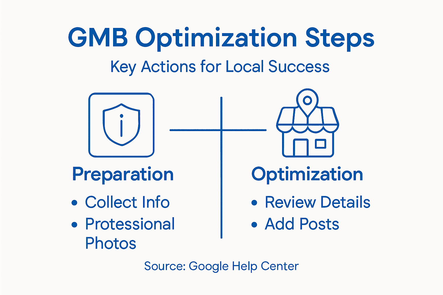 Infographic on GMB optimization step highlights