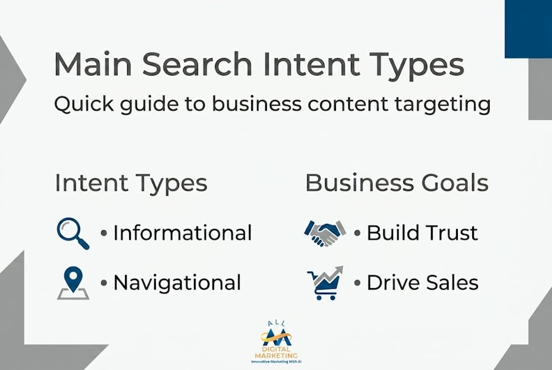 Infographic summarizing main search intent types