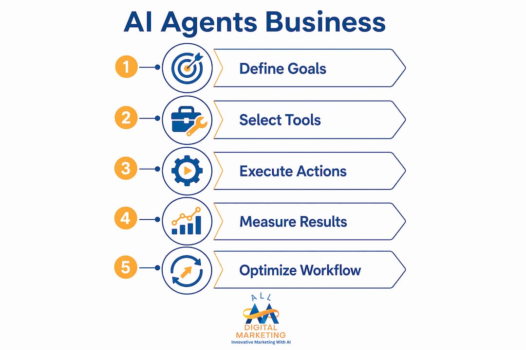 Infographic outlining AI agent implementation steps