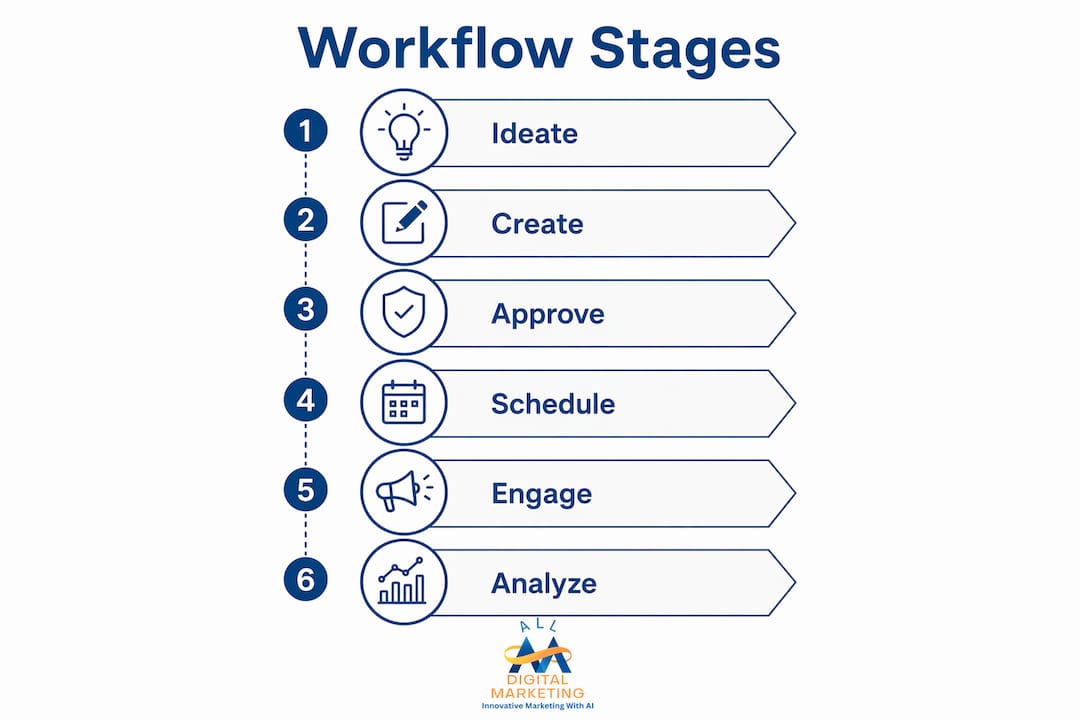 Infographic illustrating social media content workflow stages