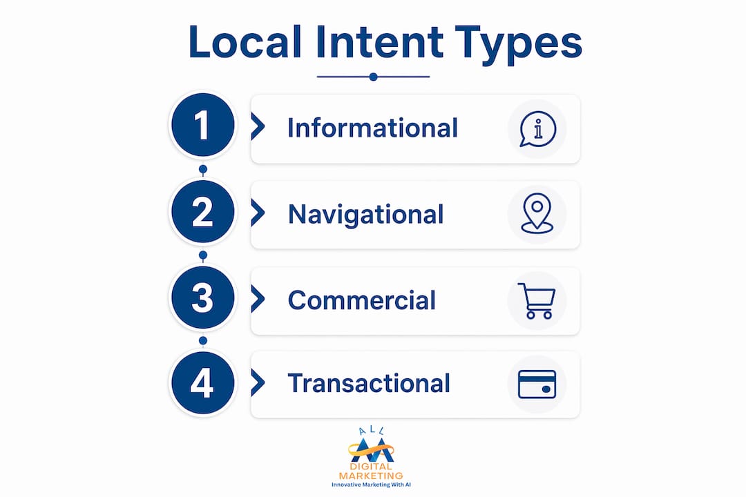 Infographic showing four types of local search intent