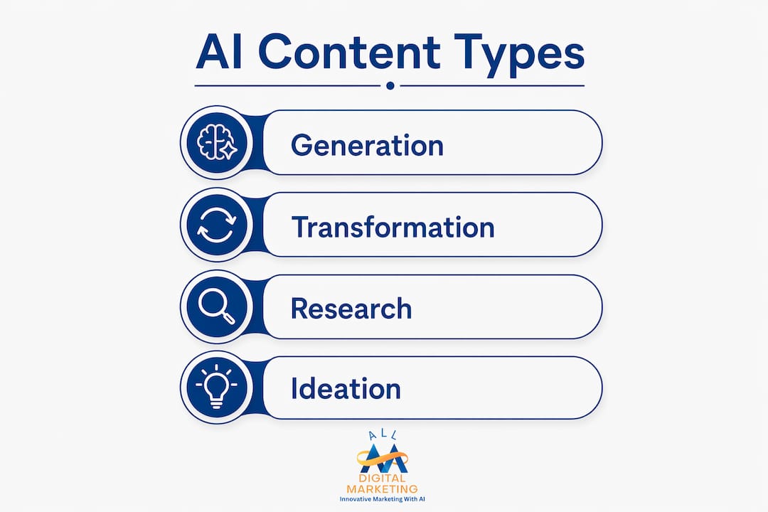 Infographic illustrating AI content generation types