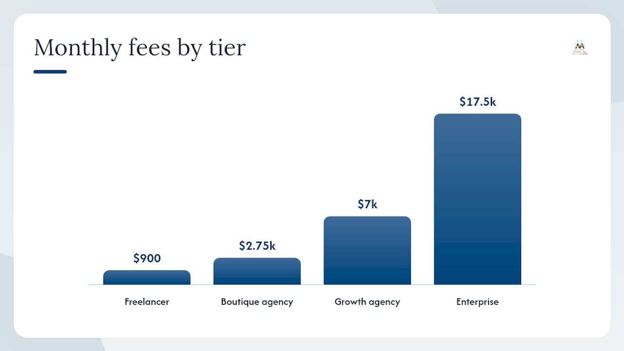 Diagram comparing social media management pricing tiers