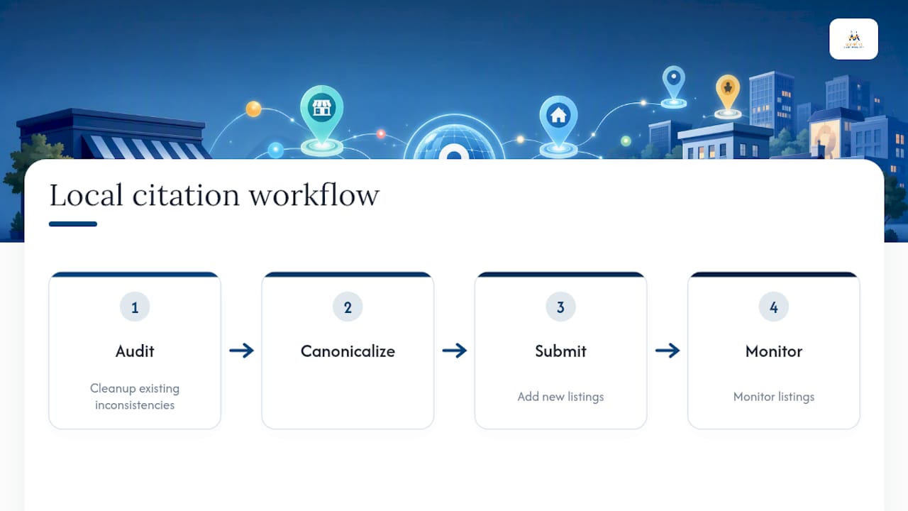 Diagram of citation building workflow steps