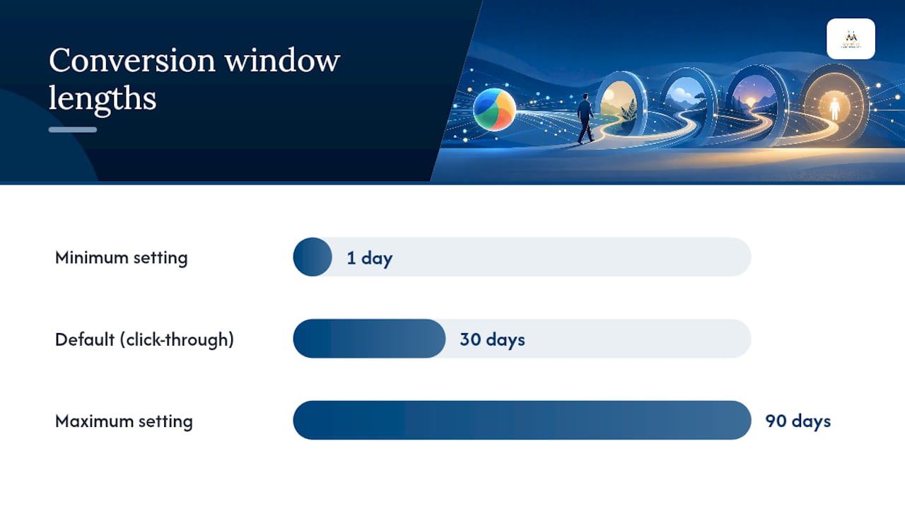 The Conversion Window Problem Nobody Explains Well — overview diagram