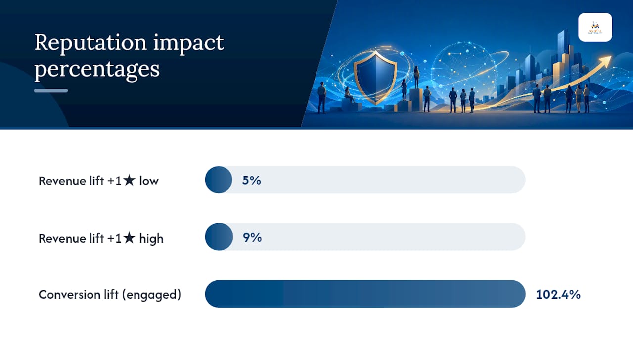Diagram of reputation impact statistics