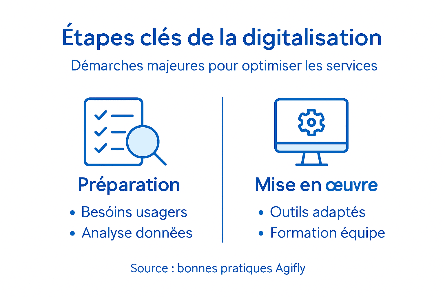 Infographic: the major stages in the digital transformation of public services