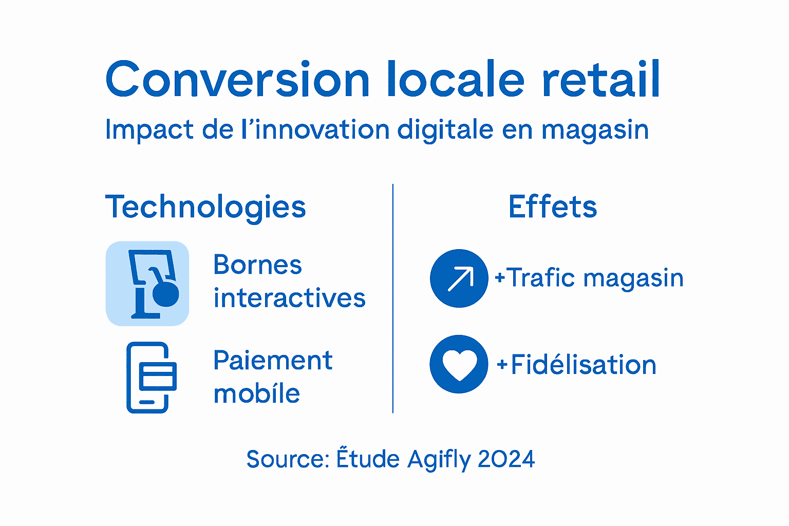 Explanatory visual on digital transformation and optimizing the customer journey at the point of sale