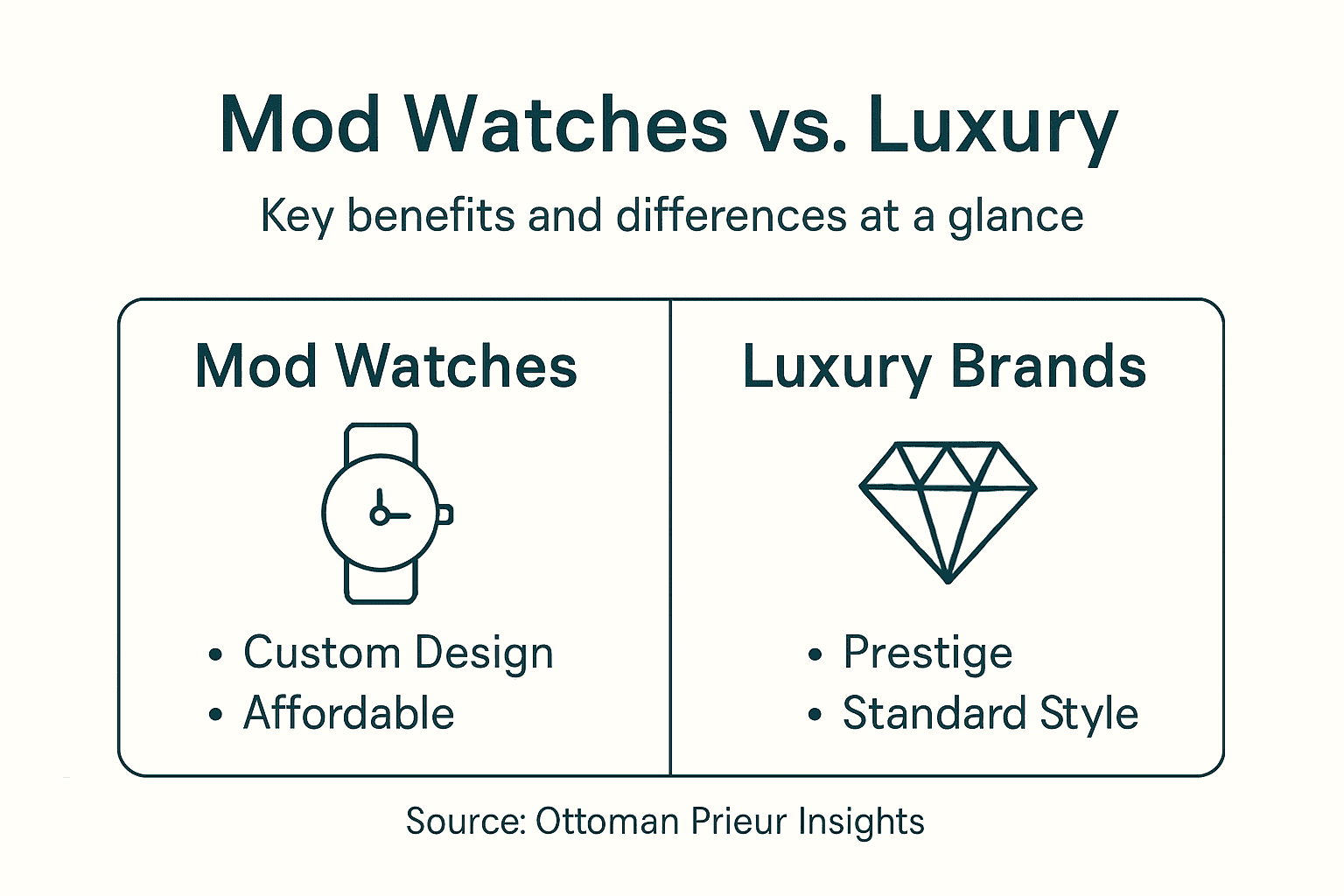 Infographic comparing mod and luxury watches benefits