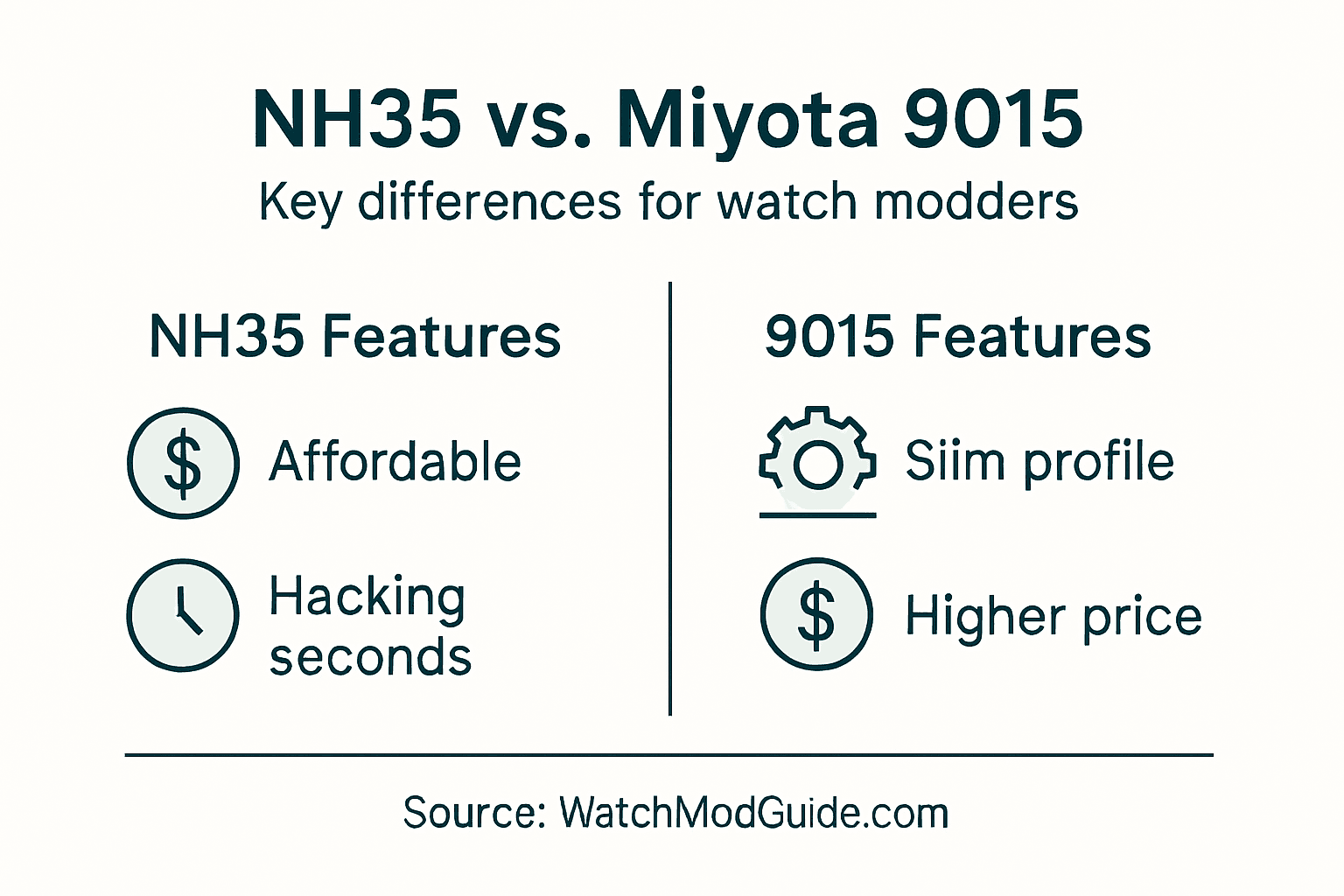 Infographic comparing NH35 to Miyota 9015