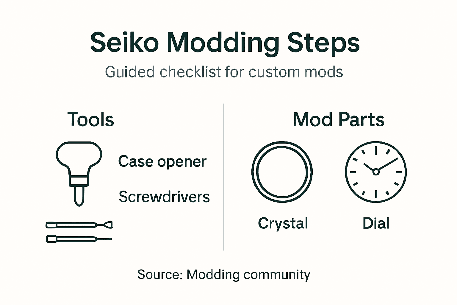 Infographic checklist for Seiko watch mod parts