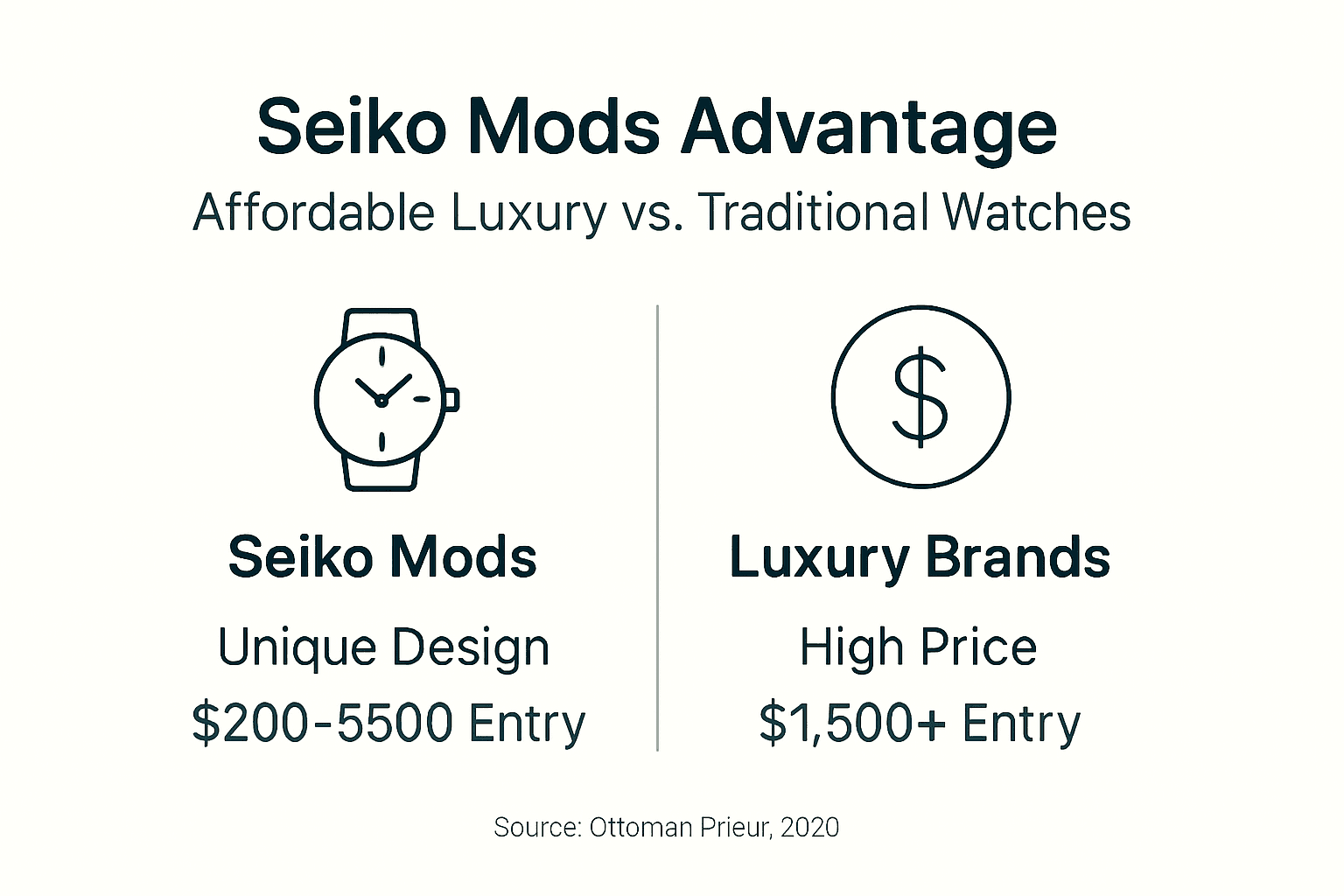 Infographic comparing Seiko mods and luxury watches