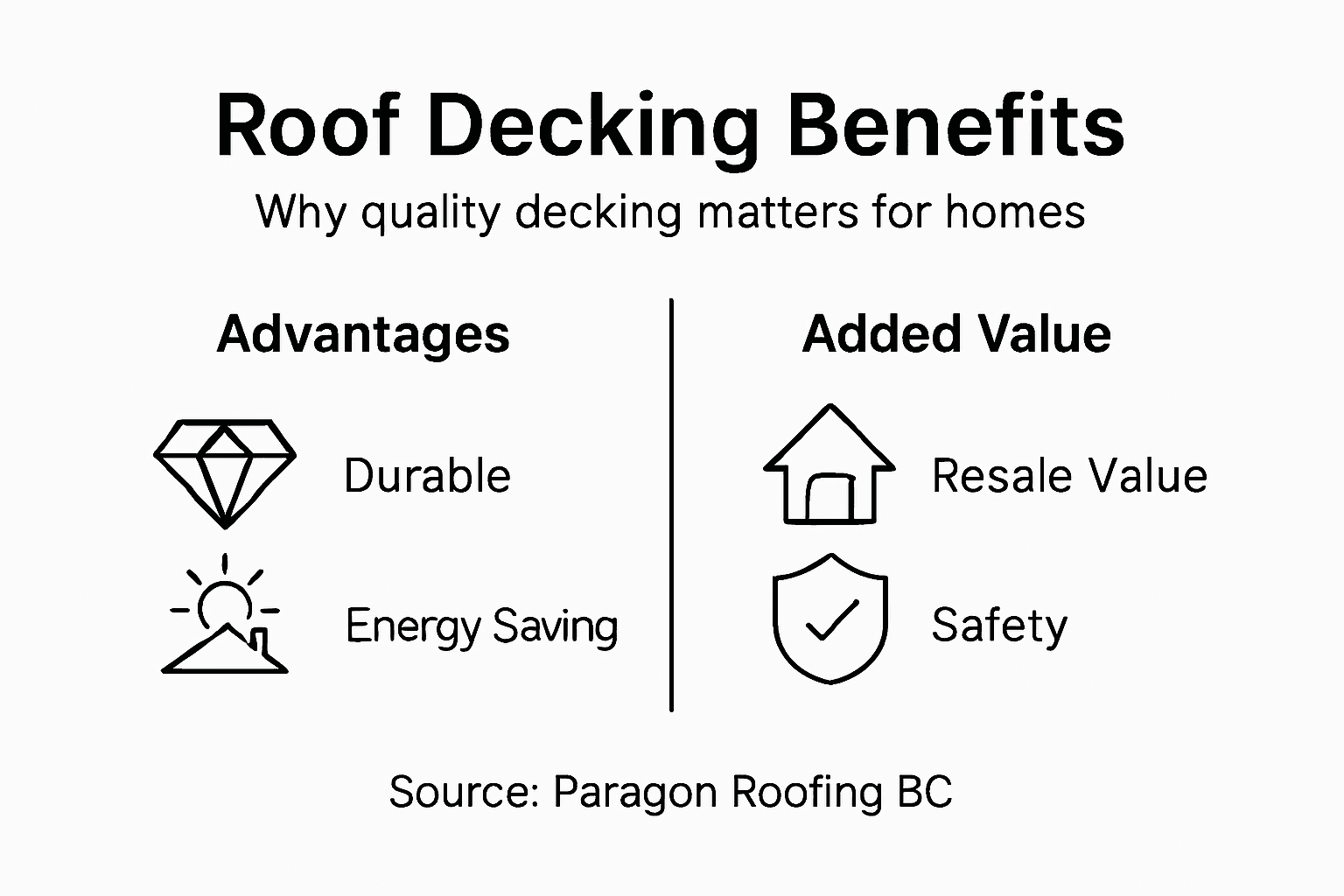 Infographic showing roof decking benefits and advantages