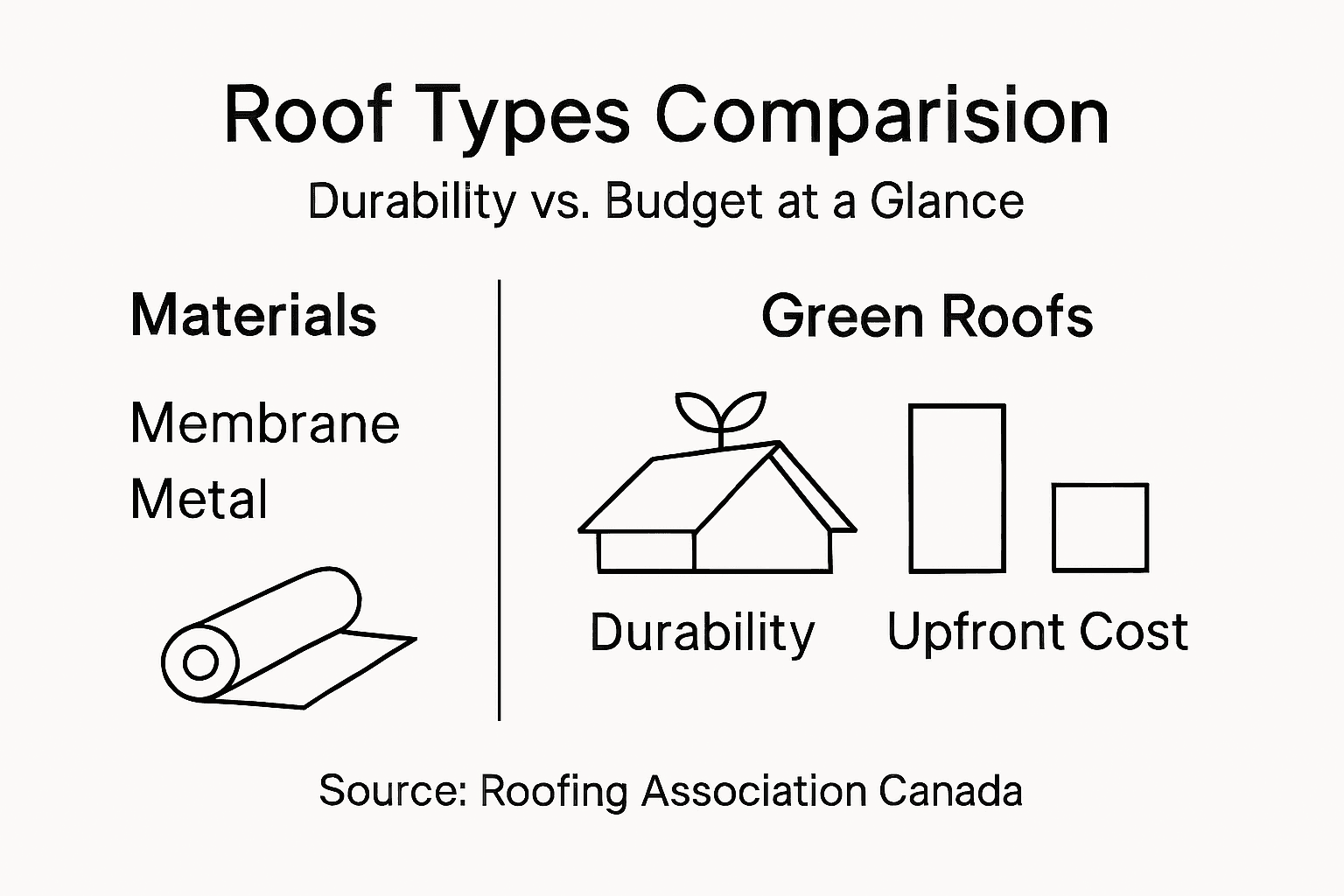 Infographic comparing roof types durability and budget