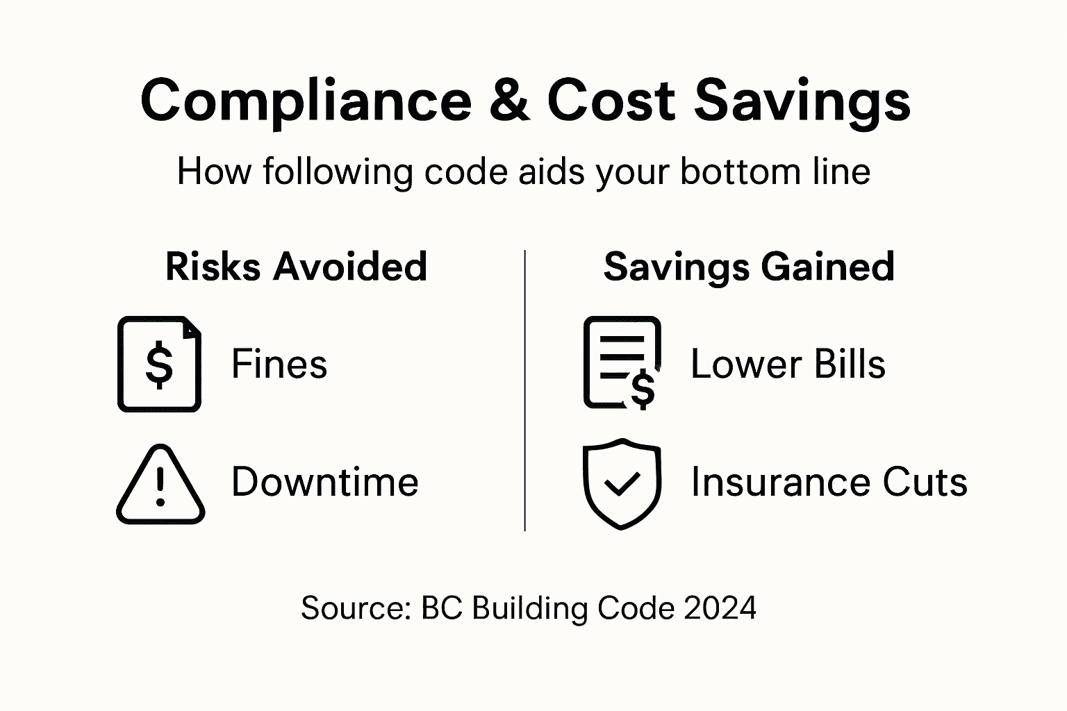 Infographic on code compliance cost savings