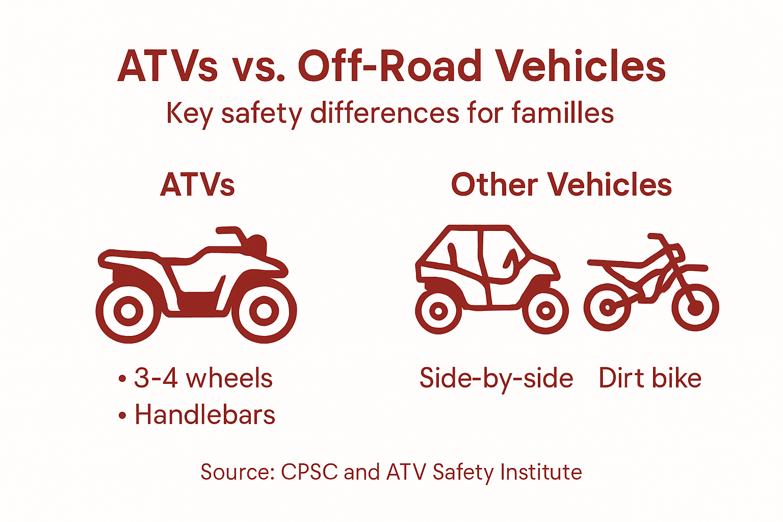 Infographic comparing ATV safety to other off-road vehicles