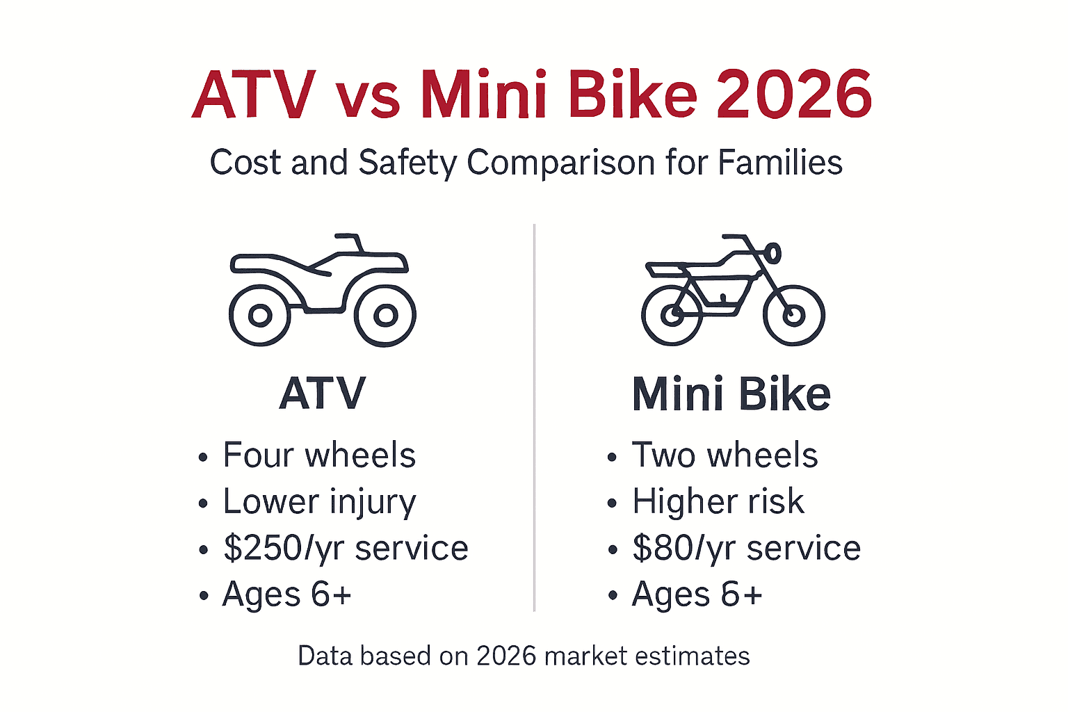 Infographic compares ATV and mini bike safety and cost