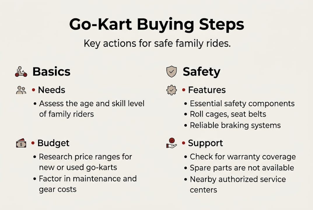 Infographic showing go-kart buying steps and safety features