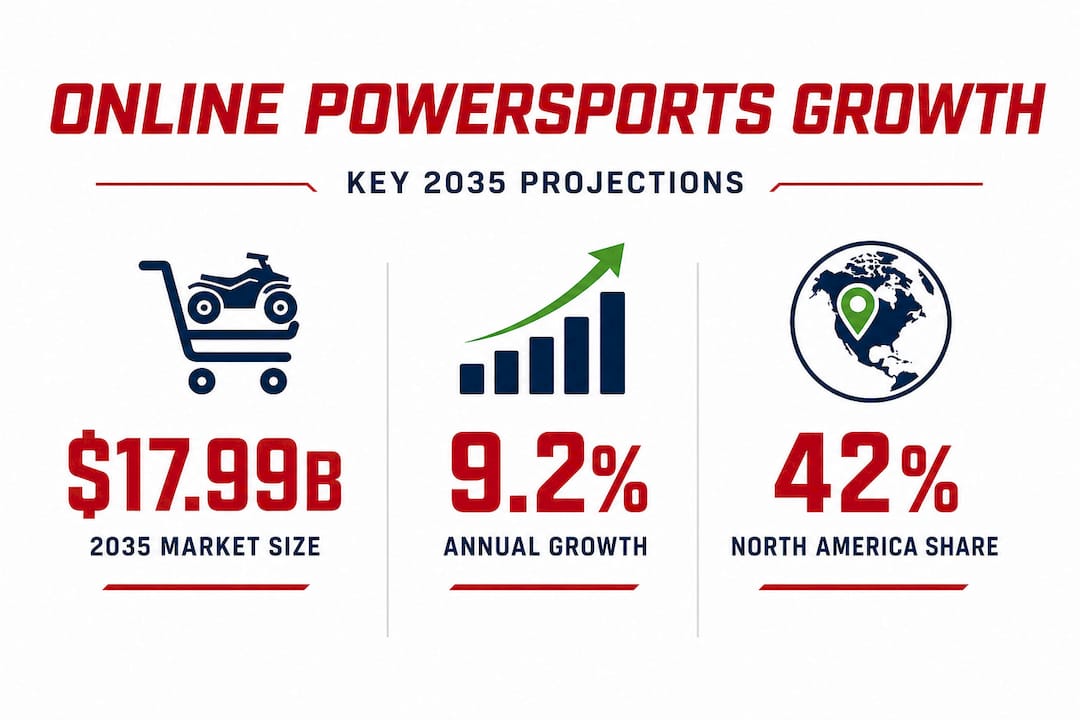 Infographic showing powersports market growth stats