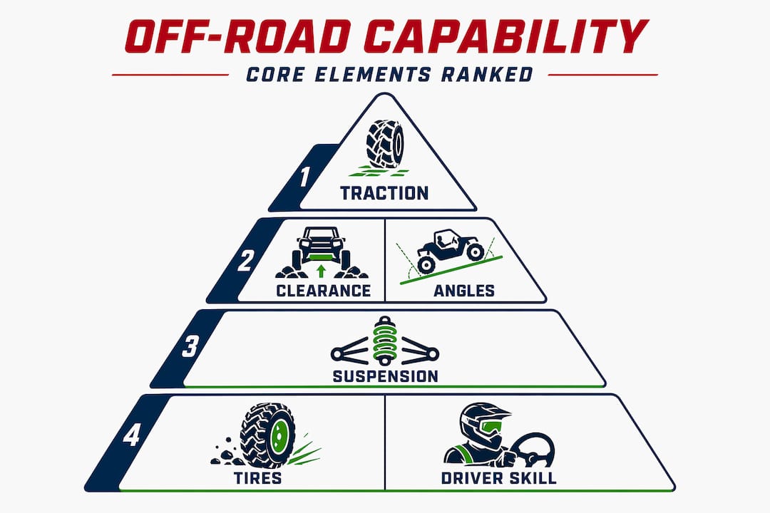 Hierarchy infographic of off-road capability factors