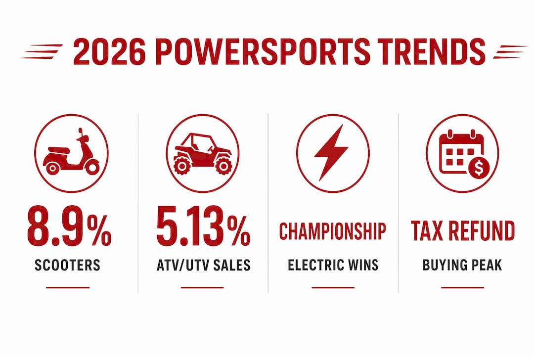 Infographic with key 2026 powersports statistics